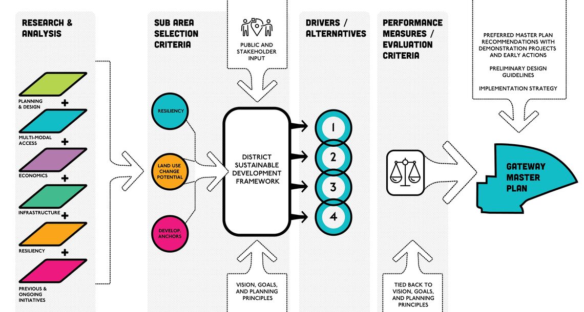 master plan development process 02