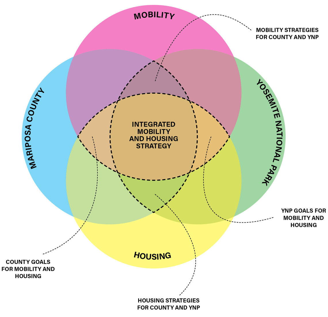 mariposa county integrated mobility housing strategy